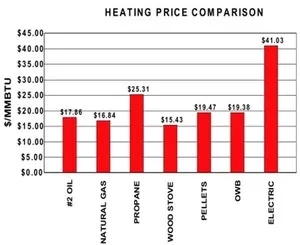 Wood pellets heating prices